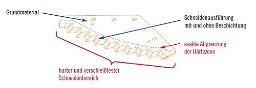 Ladewagenmesser, Pressenmesser gehärtet, mit Beschichtung und hochverschleißfest